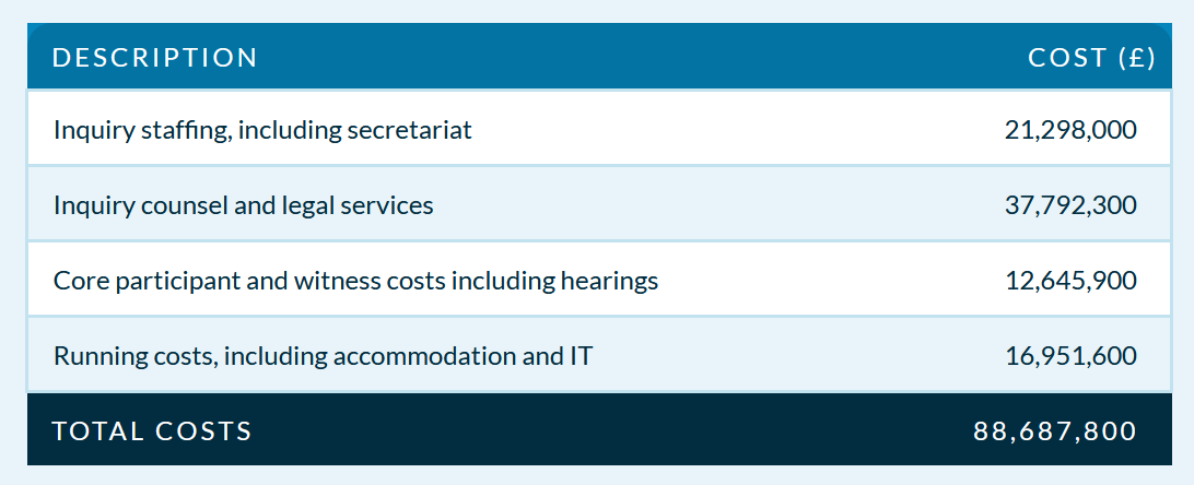 UCPI costs to June 2024