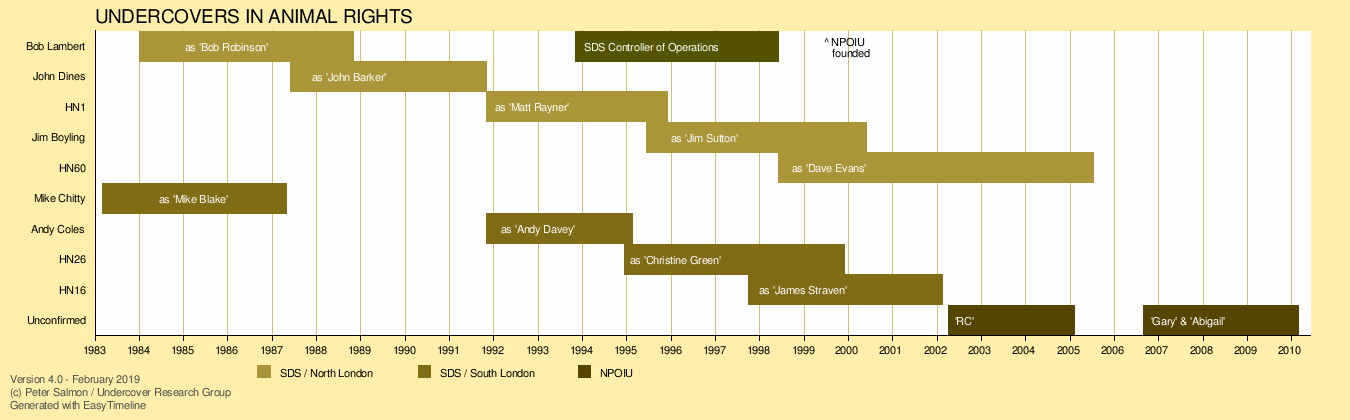 Timeline of undercover police officers in animal rights groups, 1983-2010. (Created by the Undercover Research Group, 2019)